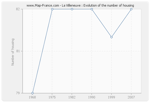 La Villeneuve : Evolution of the number of housing
